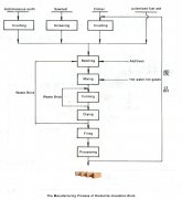 The Manufacturing Process of Diatomite Insulation Brick