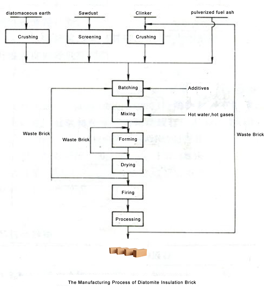 The Manufacturing Process of Diatomite Insulation Brick